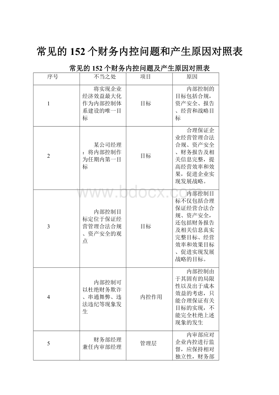 常见的152个财务内控问题和产生原因对照表.docx