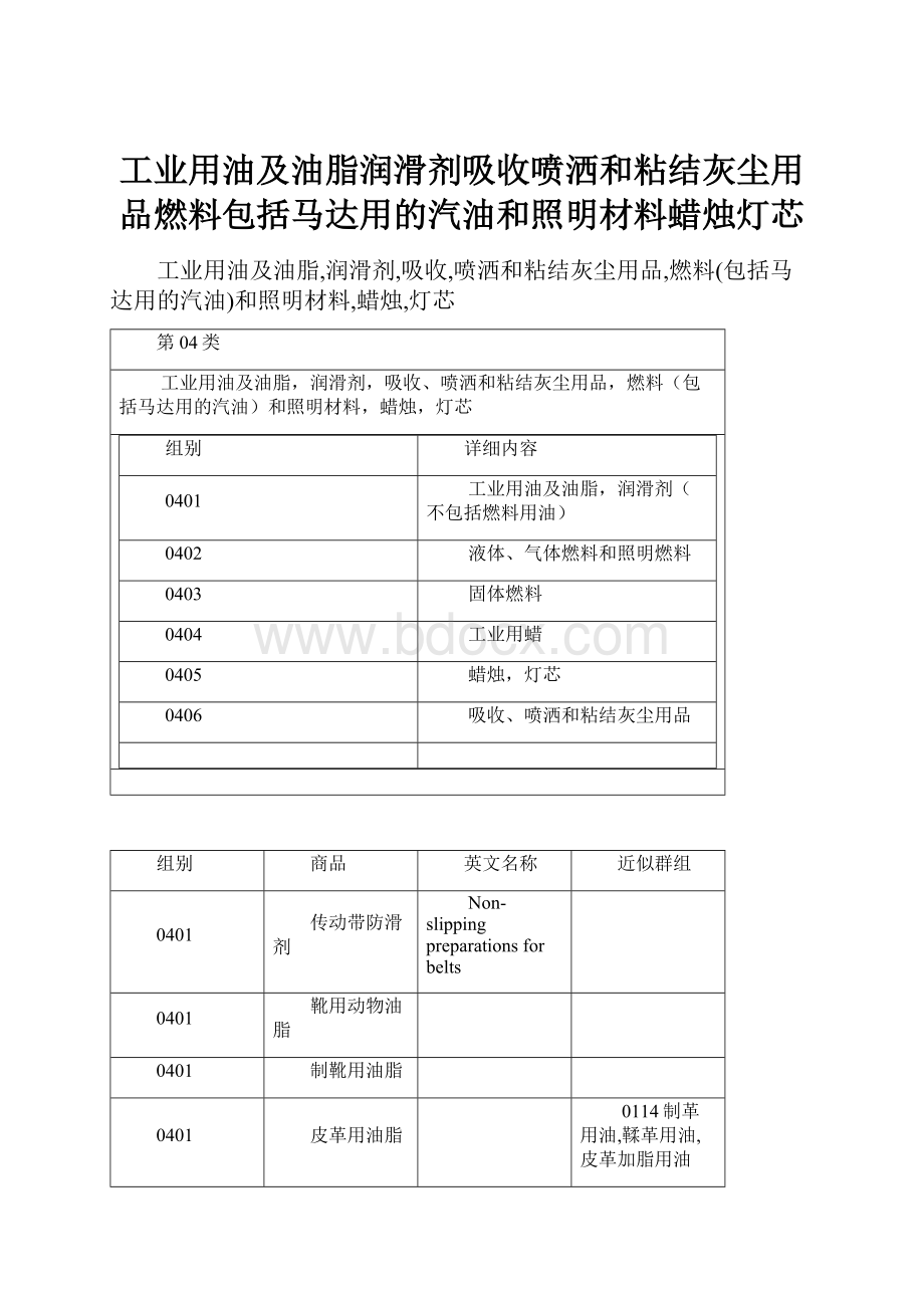 工业用油及油脂润滑剂吸收喷洒和粘结灰尘用品燃料包括马达用的汽油和照明材料蜡烛灯芯.docx