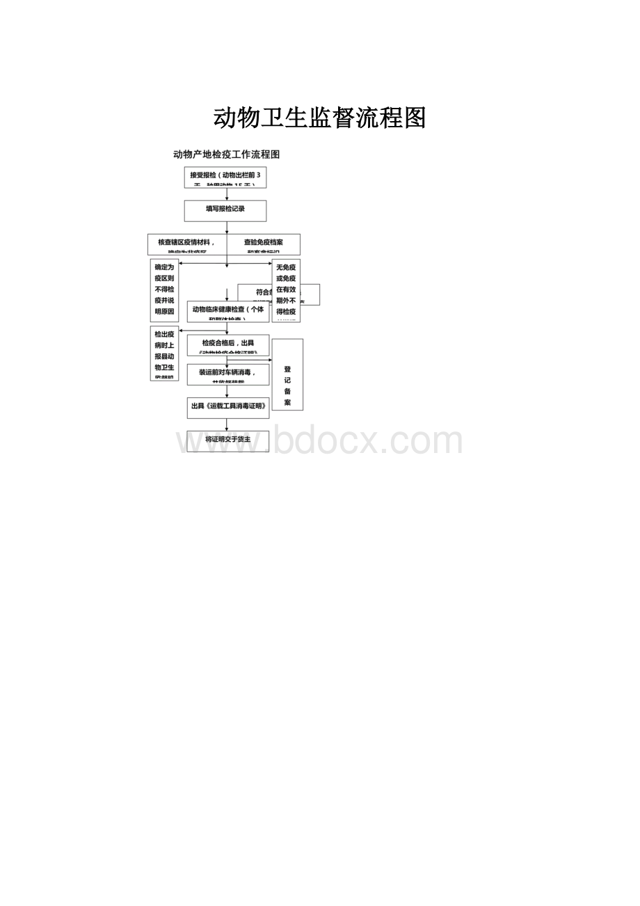 动物卫生监督流程图.docx_第1页