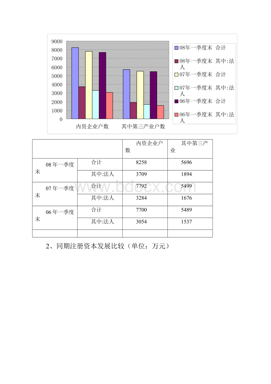 孝感市二OO八年一季度第三产业内资企业发展情况.docx_第2页