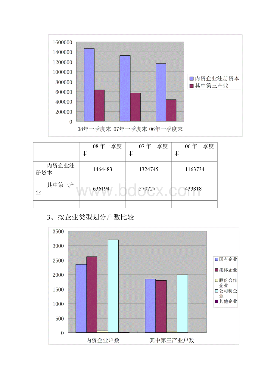 孝感市二OO八年一季度第三产业内资企业发展情况.docx_第3页