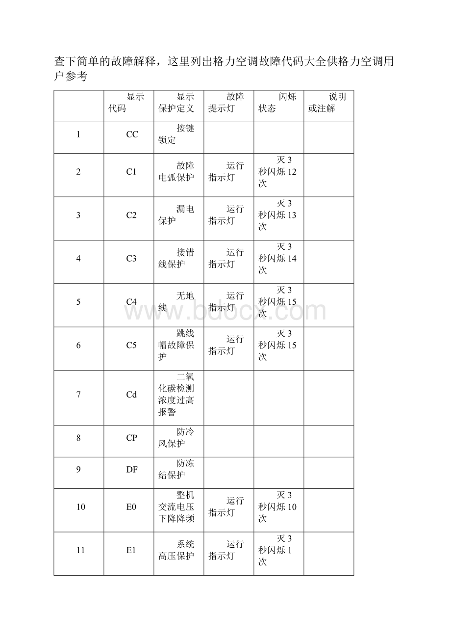 格力空调e6故障是什么意思格力空调e6故障报警怎样解决排除格力空调e6故障维修办法.docx_第2页