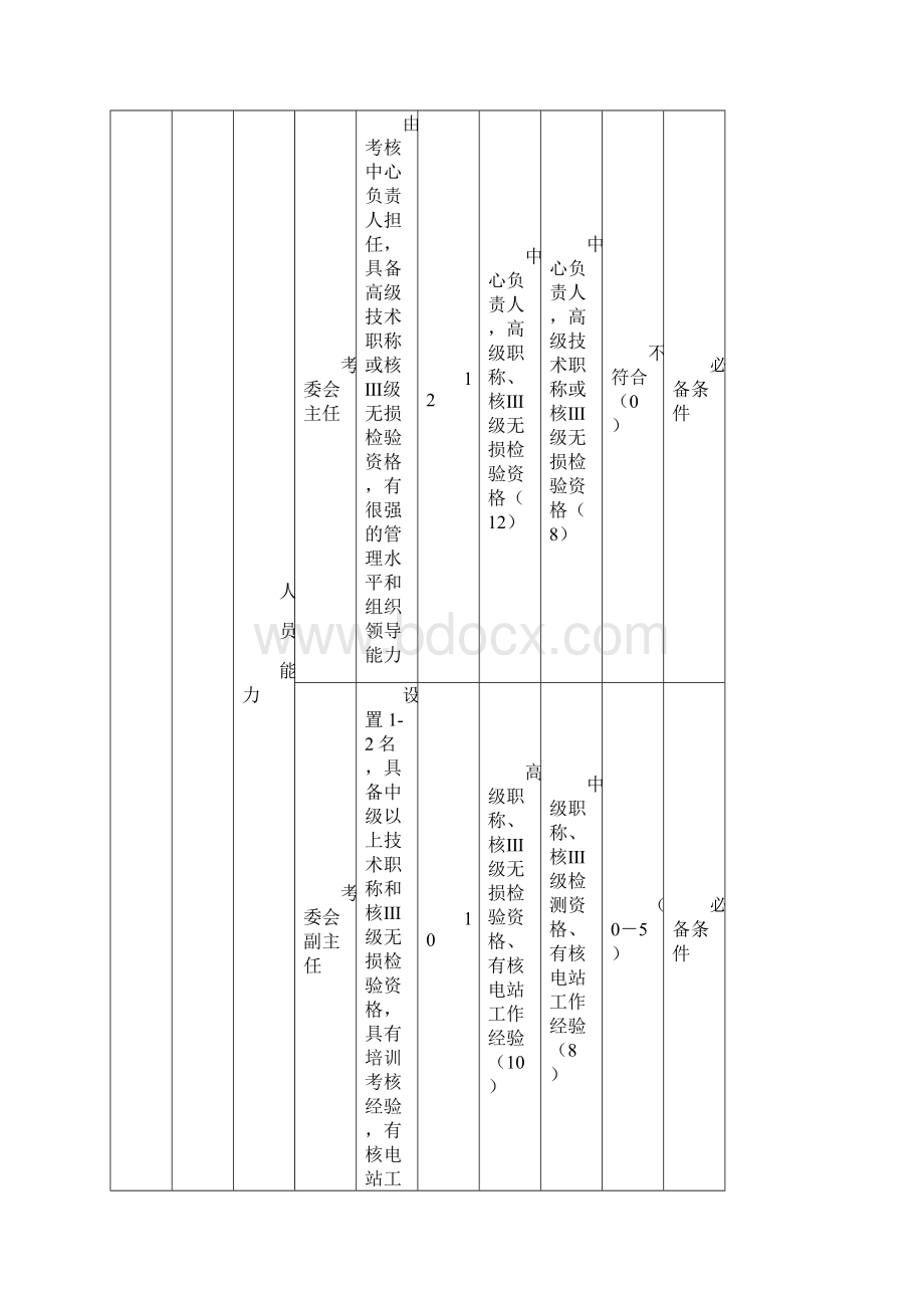 核安全设备无损检验人员考核中心.docx_第3页