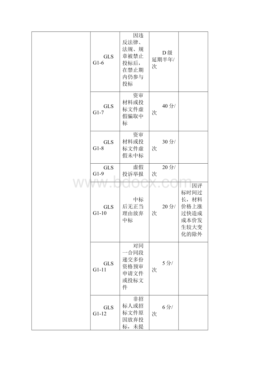 最新公路施工企业信用行为评定标准附表1资料.docx_第2页