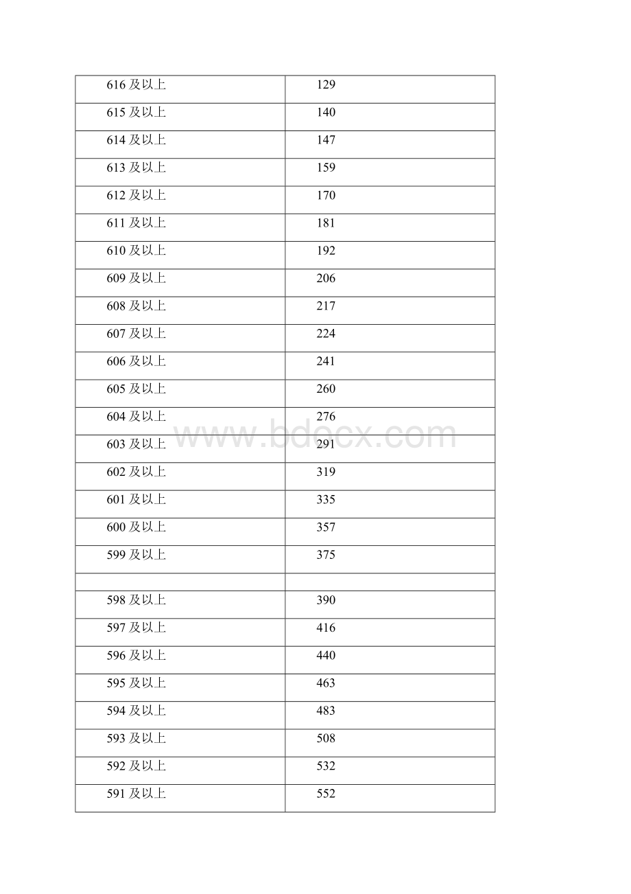 内蒙古普通高校招生考试各分数段人数统计表普通文科.docx_第2页