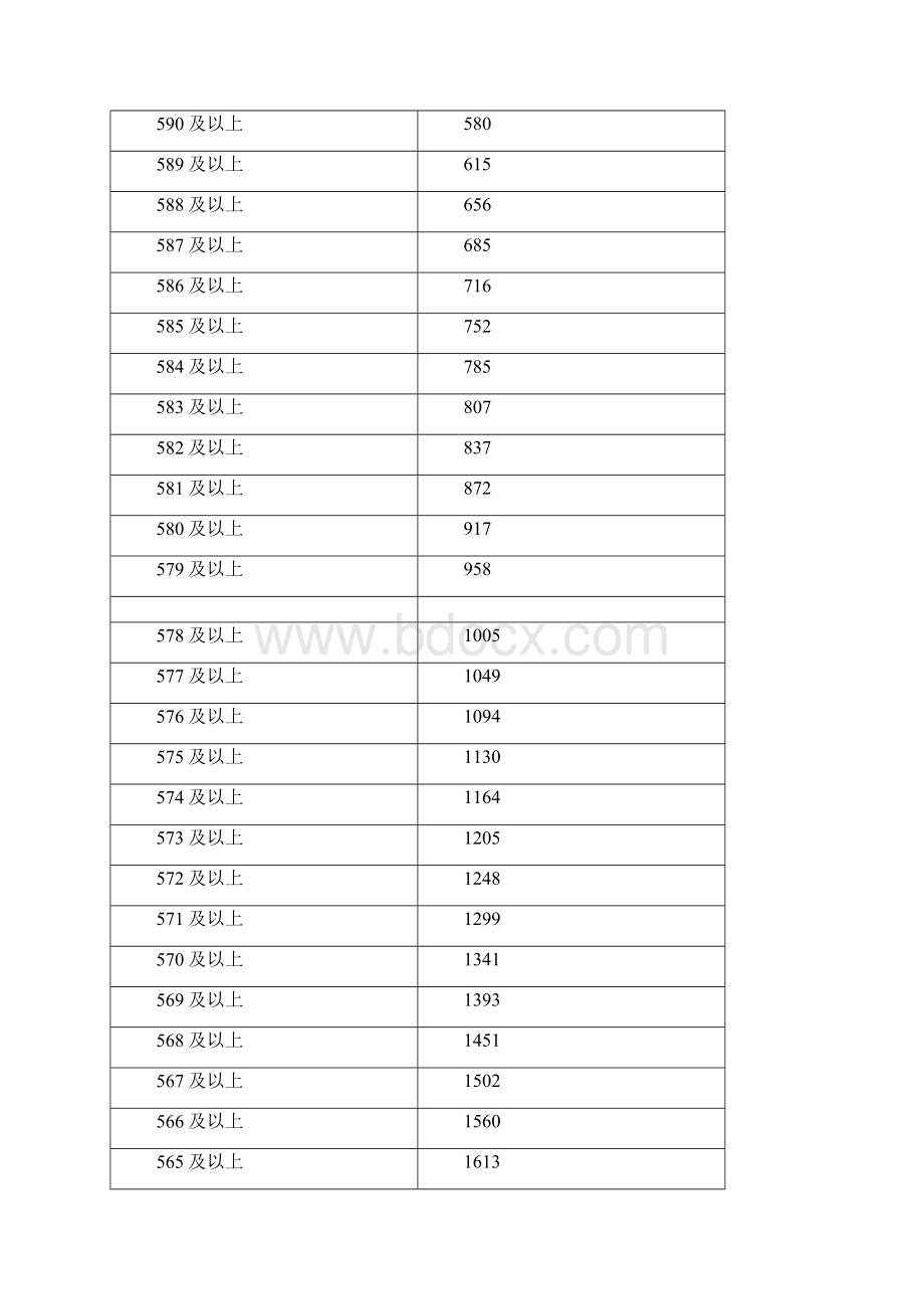 内蒙古普通高校招生考试各分数段人数统计表普通文科.docx_第3页