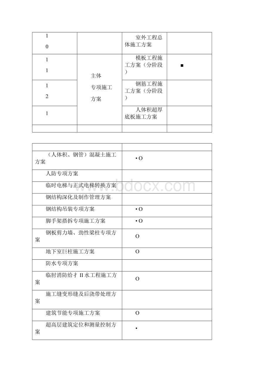 基本齐全一个工程需要编制100个施工组织及专项施工方案.docx_第2页