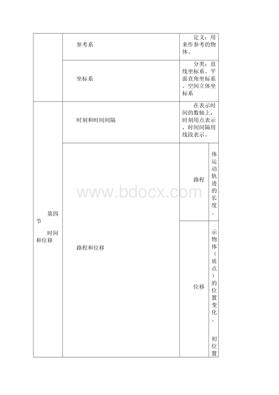 人教版高一物理必修一第一章第五章知识点归纳.docx_第2页