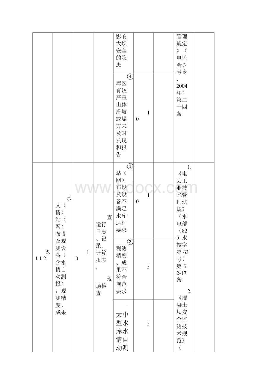 精品水库及水工建筑物安全性综合评价条款.docx_第2页