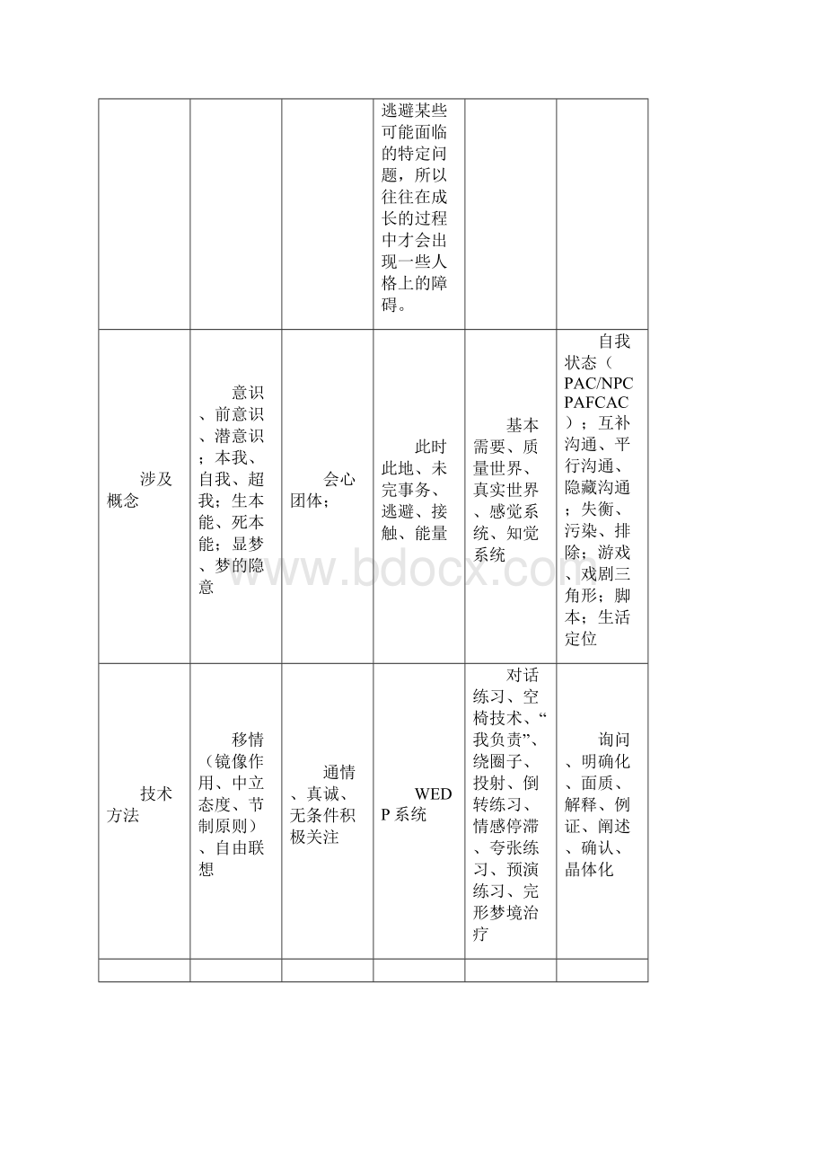 心理治疗一考题汇总及考点识记.docx_第2页