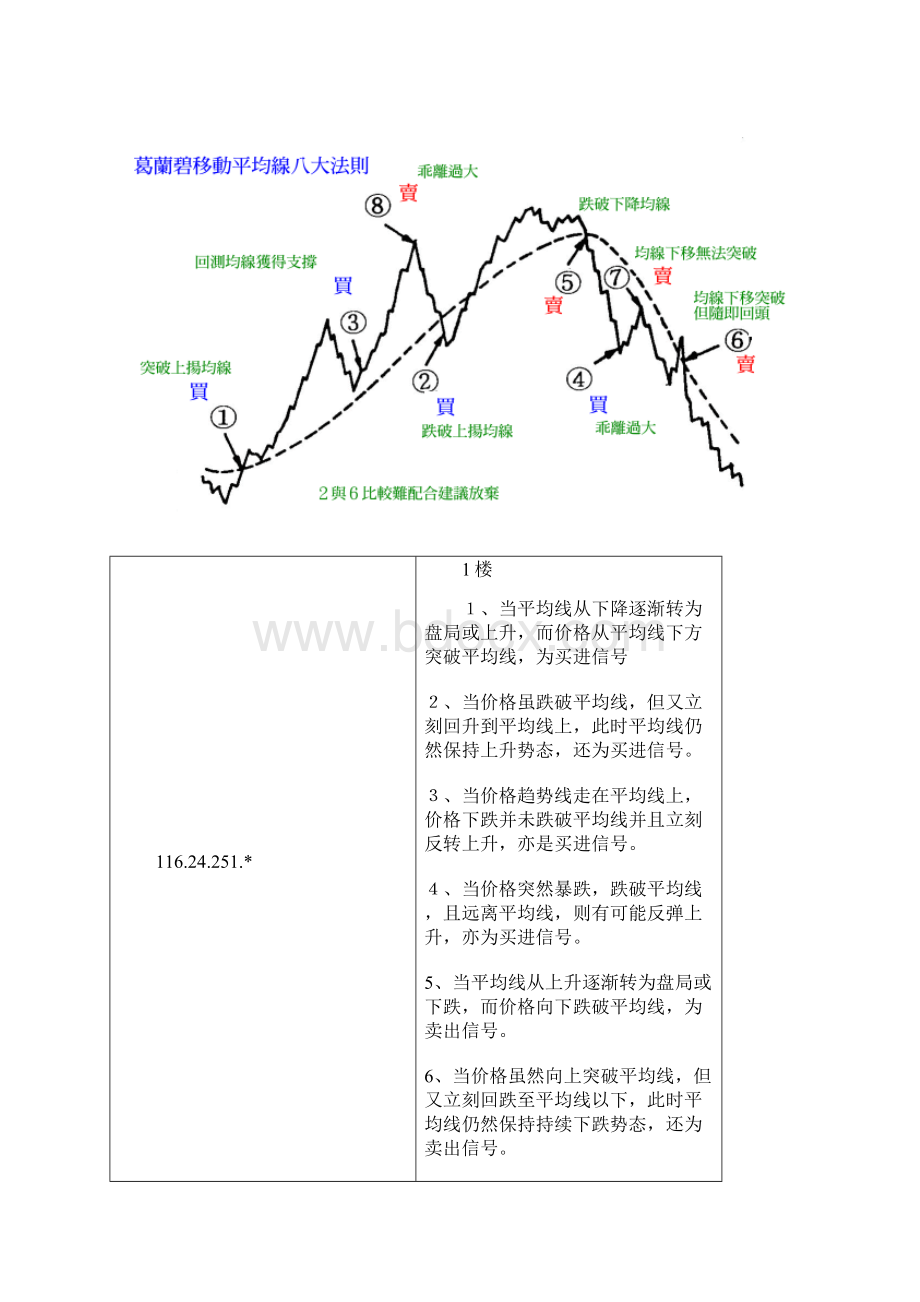 葛兰碧的移动平均线八大买卖法则.docx_第2页