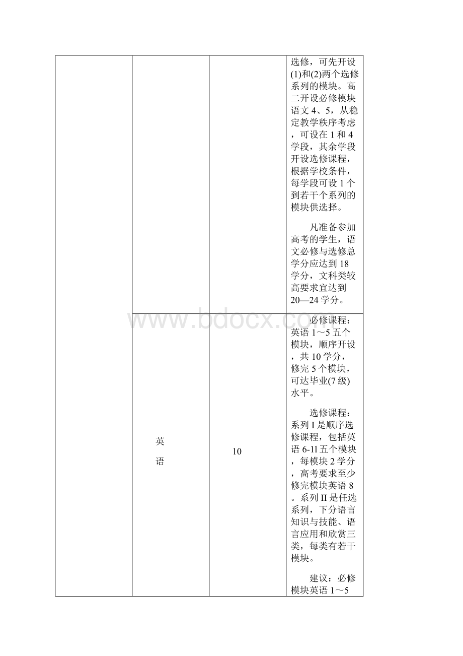 学年福州普通高中新课程设置指导意见.docx_第3页