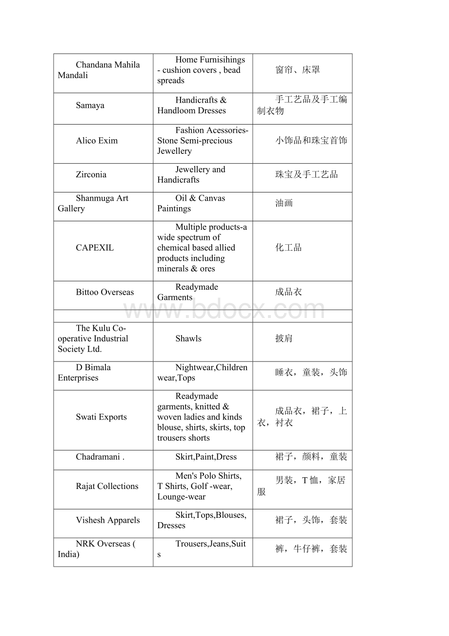 参展国家及产品列表.docx_第2页