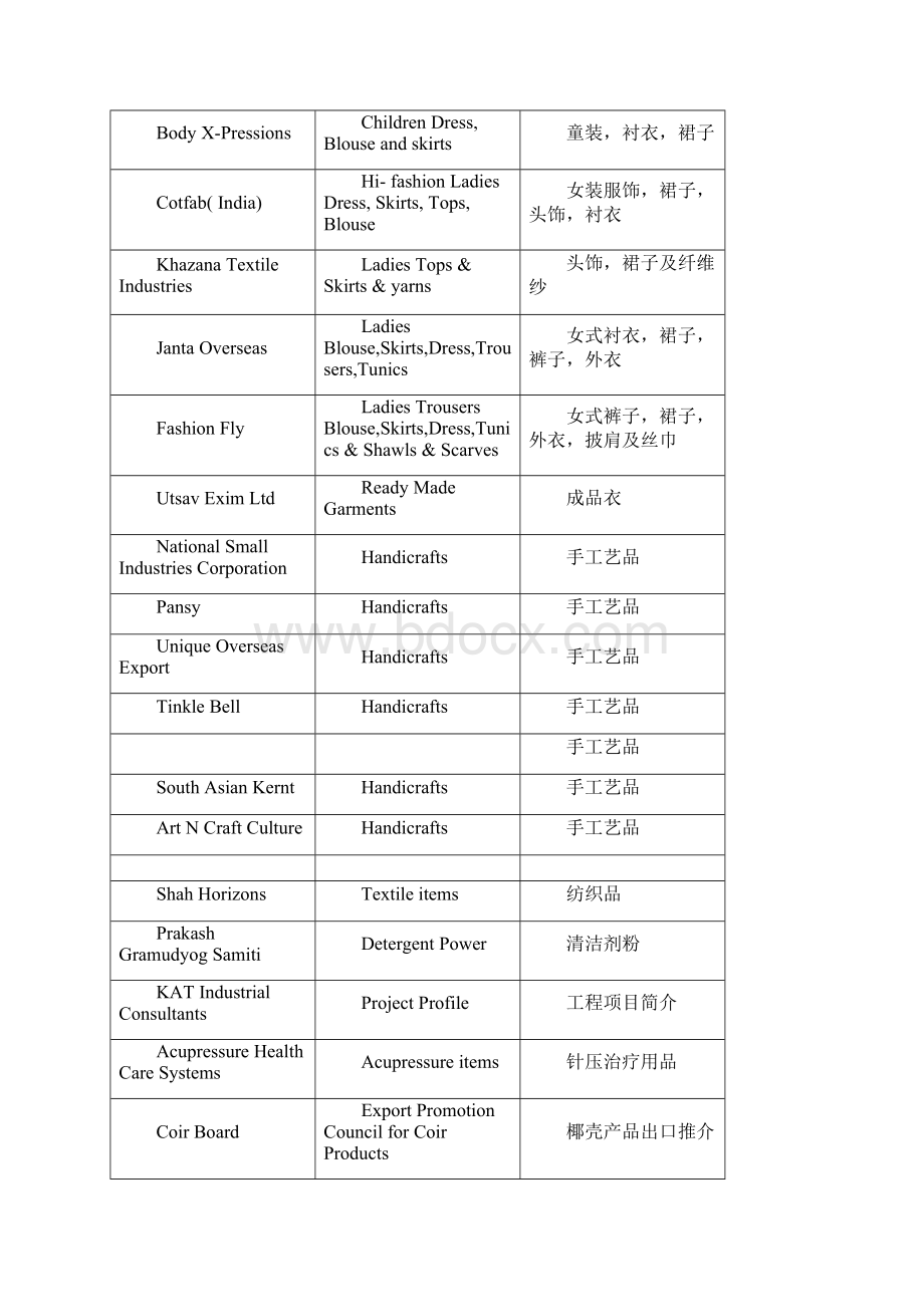 参展国家及产品列表.docx_第3页