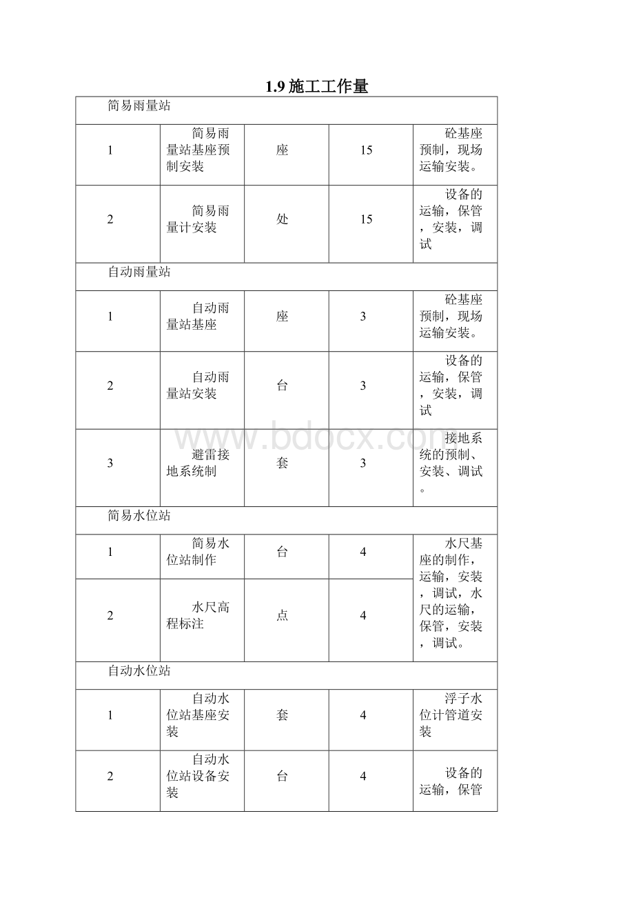 某县防洪工程施工组织设计.docx_第3页