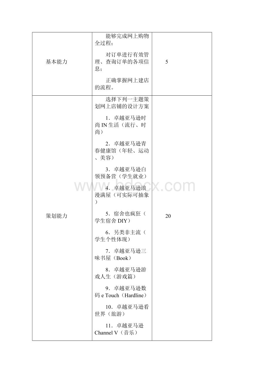 网络营销就业能力测评活动测评标准.docx_第2页