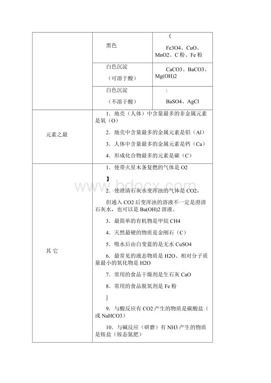 初中化学推断题常用归纳.docx_第2页