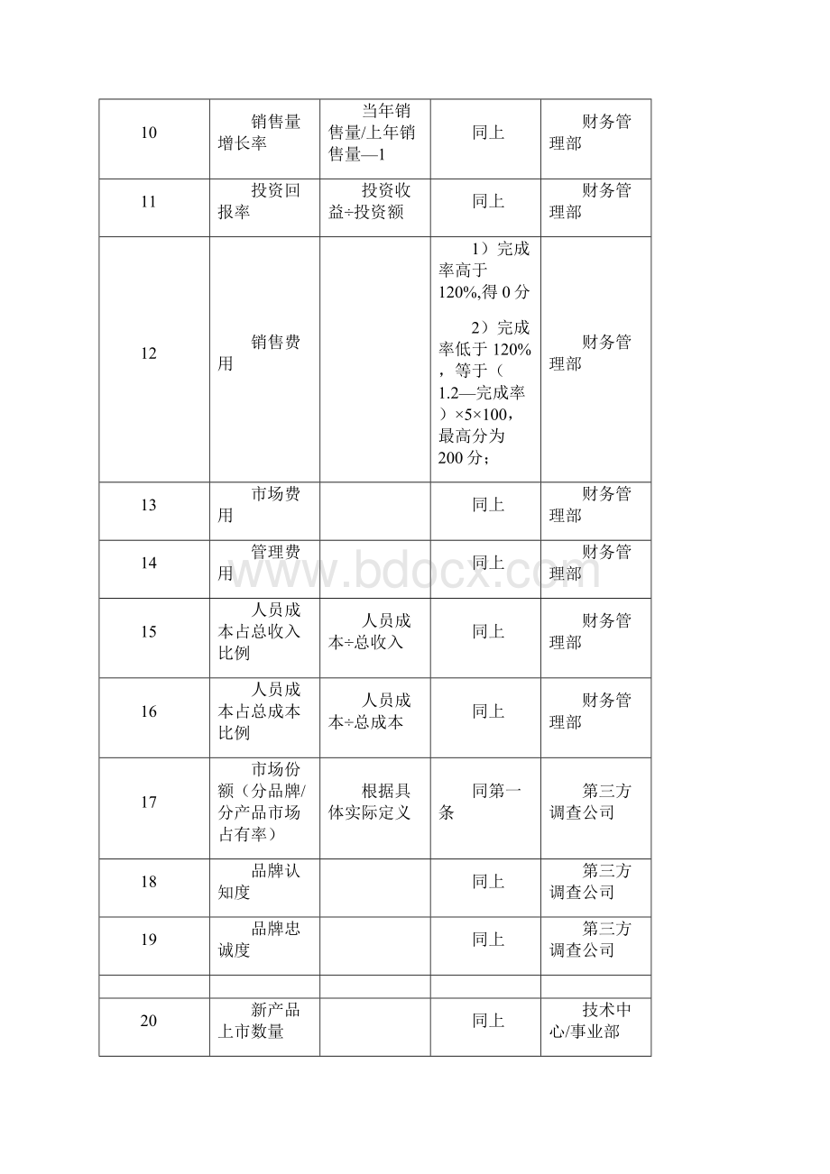 中高层人员绩效考核指标汇总.docx_第3页