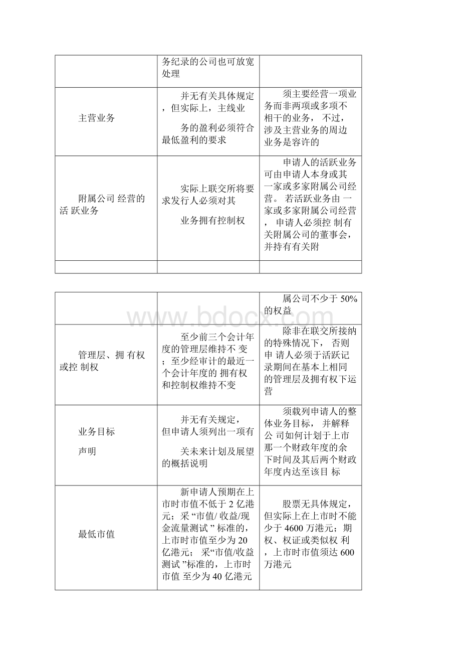 国内外上市条件对比.docx_第2页