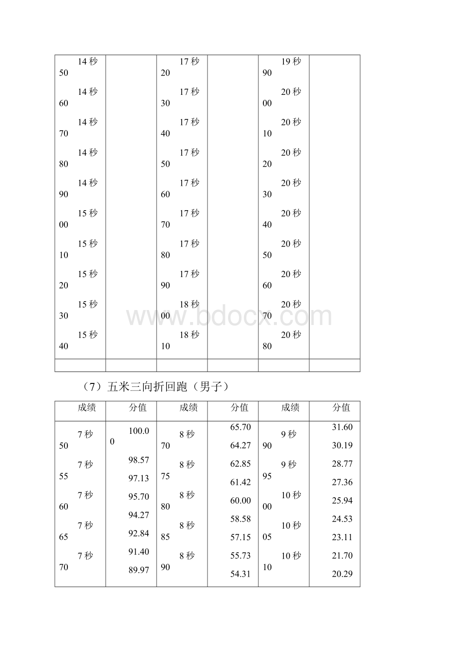 湖南最全体育高考评分标准.docx_第3页