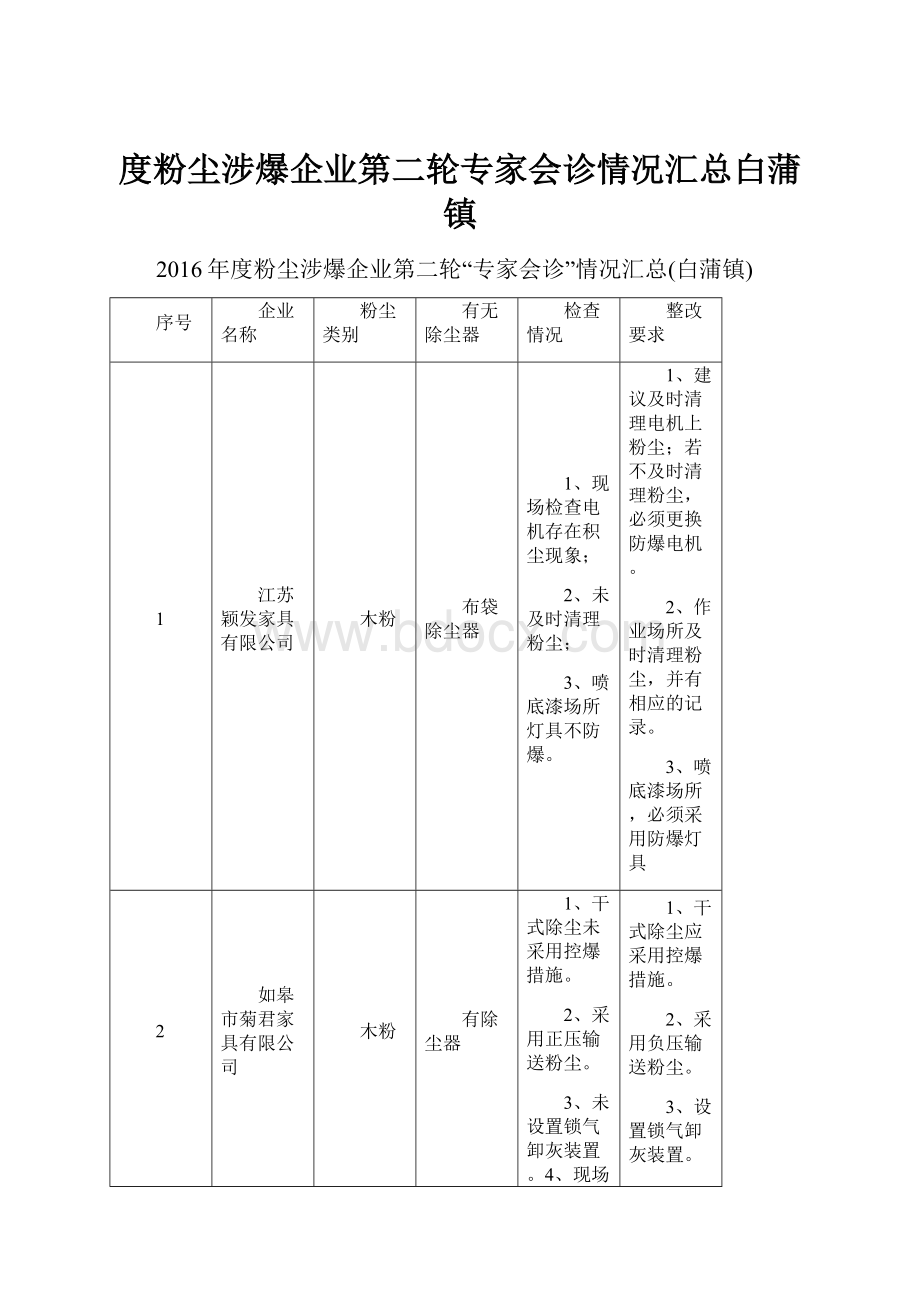 度粉尘涉爆企业第二轮专家会诊情况汇总白蒲镇.docx