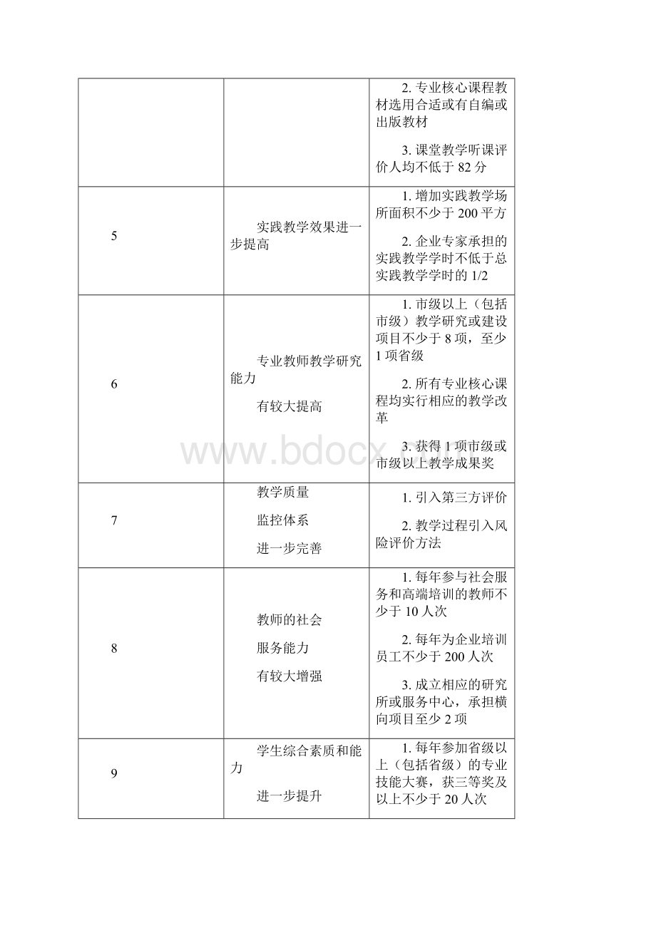 浙江医药高等专科学校医药营销专业建设方案.docx_第3页