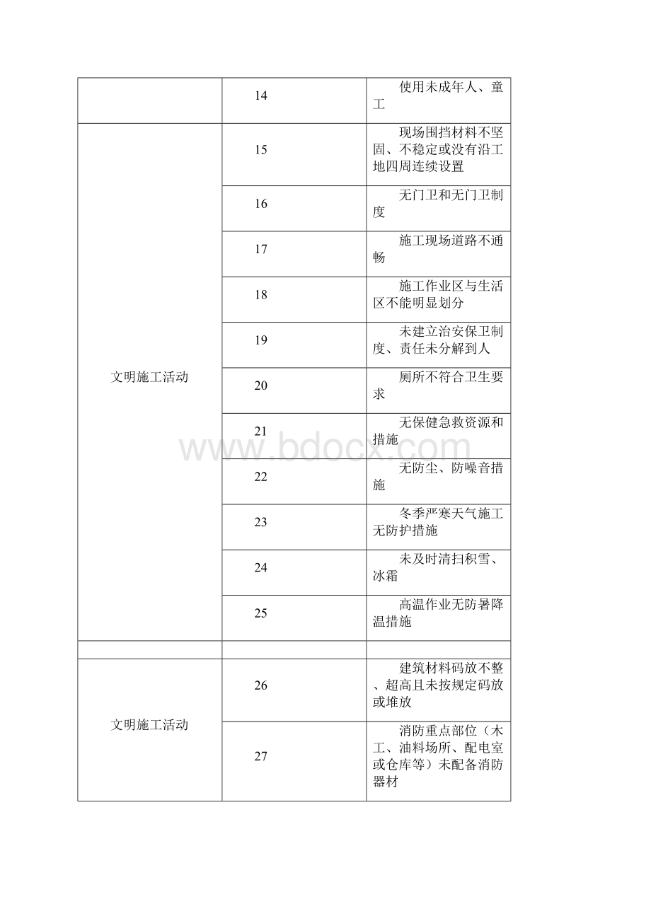 建设工程施工现场危险源汇总.docx_第2页