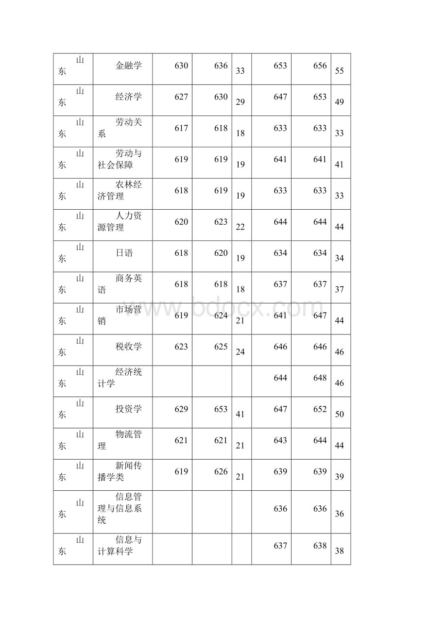 中南财经政法大学在山东省各专业招生年.docx_第3页