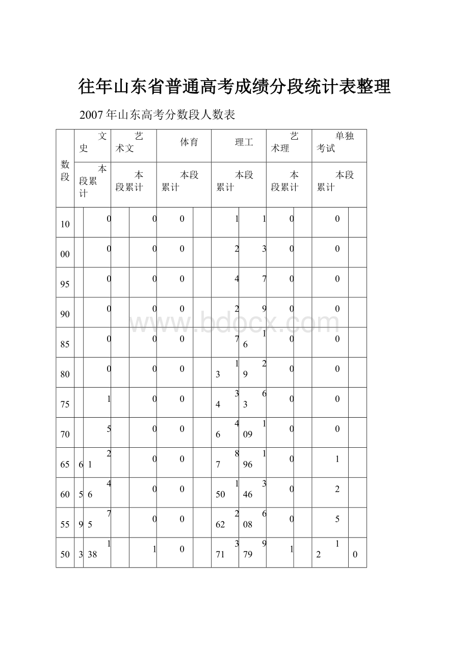 往年山东省普通高考成绩分段统计表整理.docx