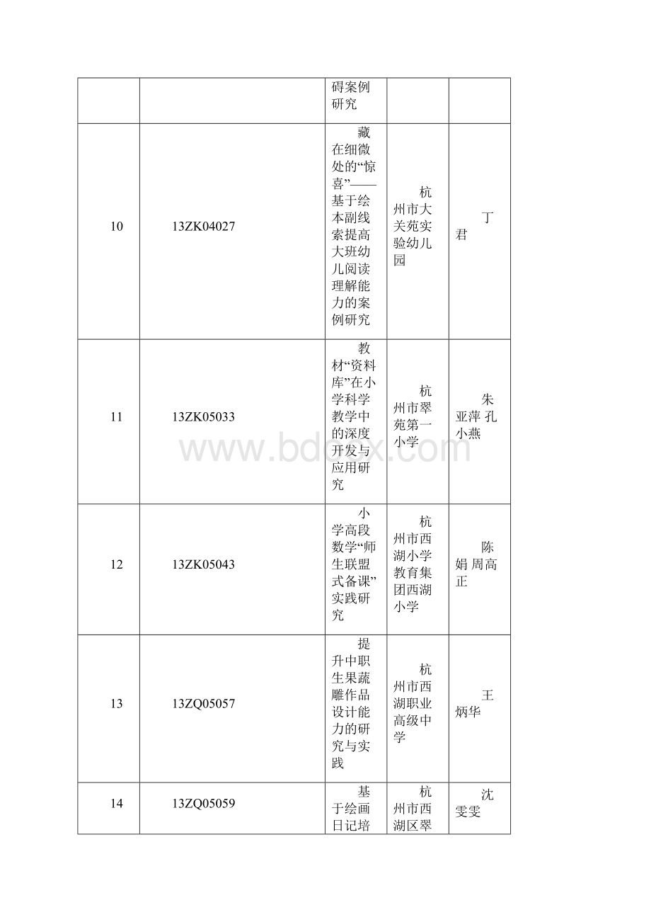 杭州市度教师小课题优秀研究成果评审结果.docx_第3页