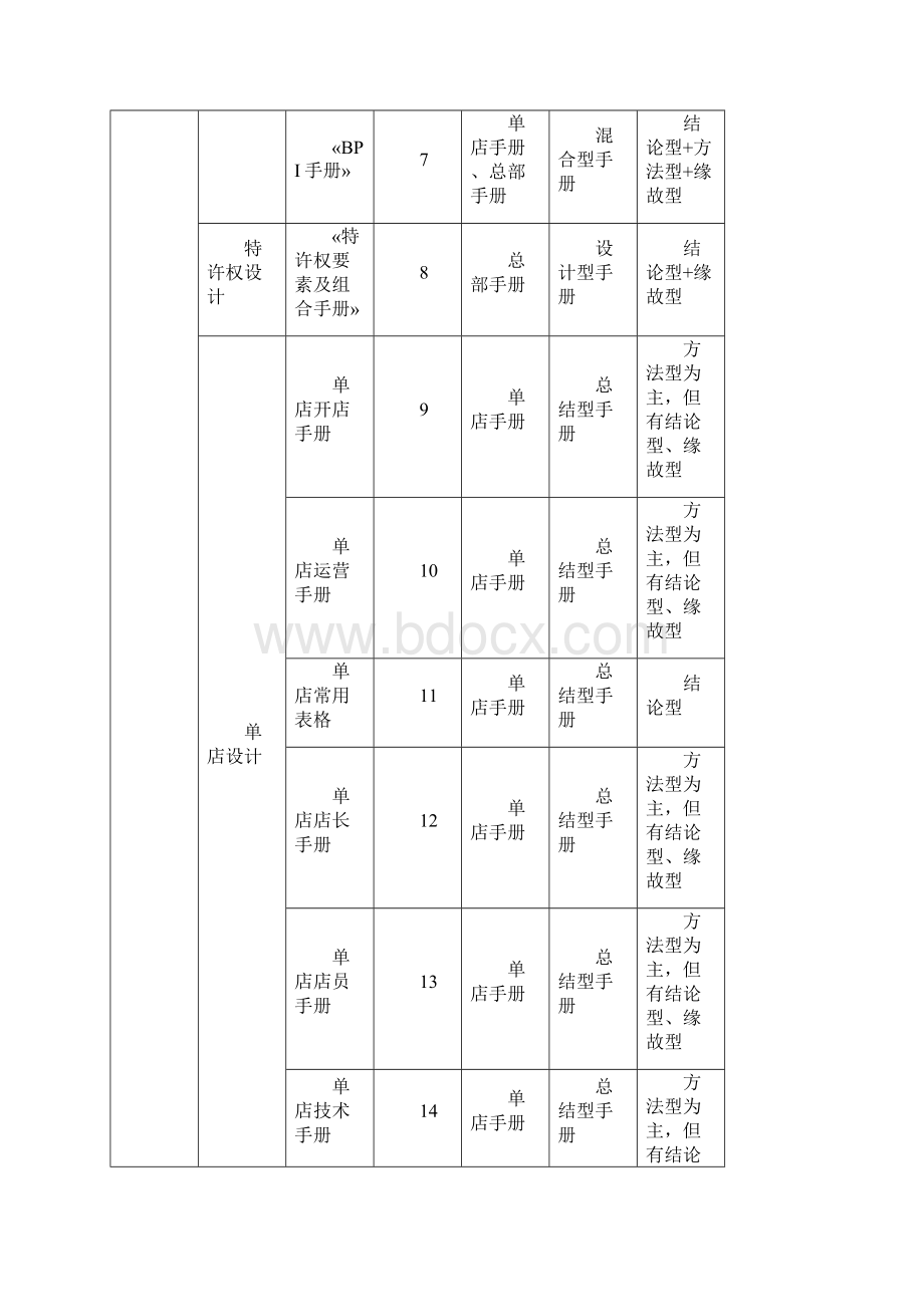 如何编写特许经营手册.docx_第3页