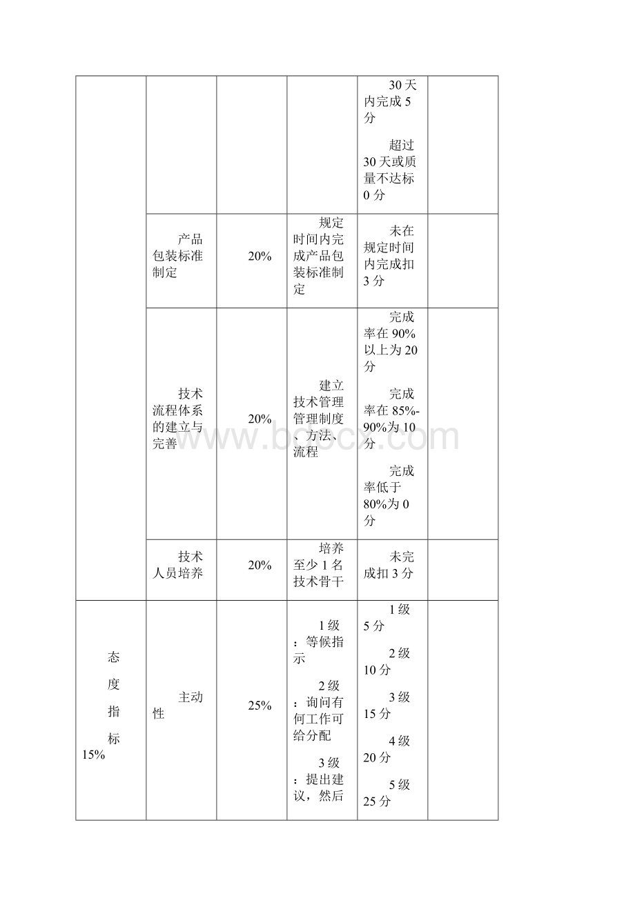 技术部经理绩效的考核表.docx_第2页