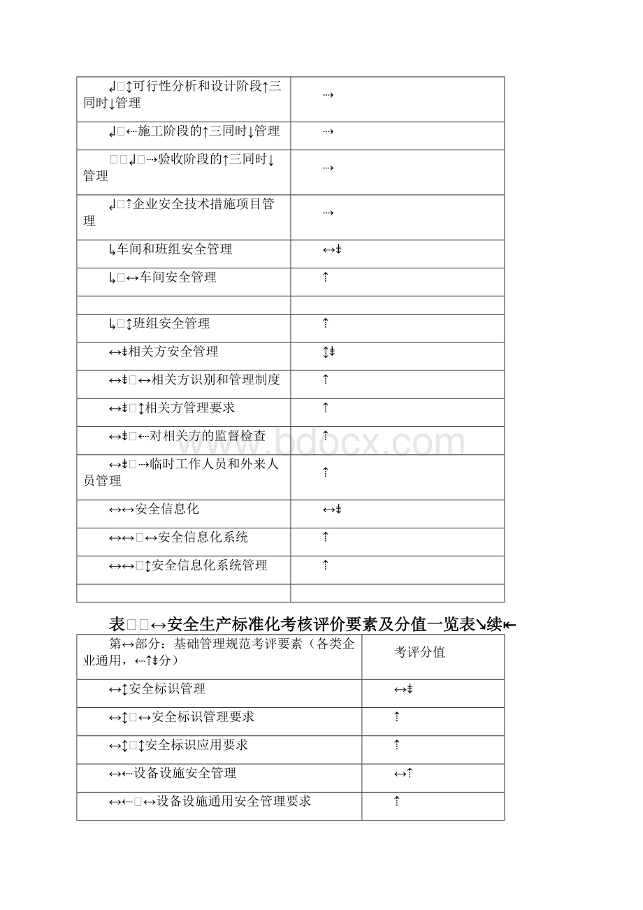 安全生产标准化考核评价要素及分值一览表.docx_第3页