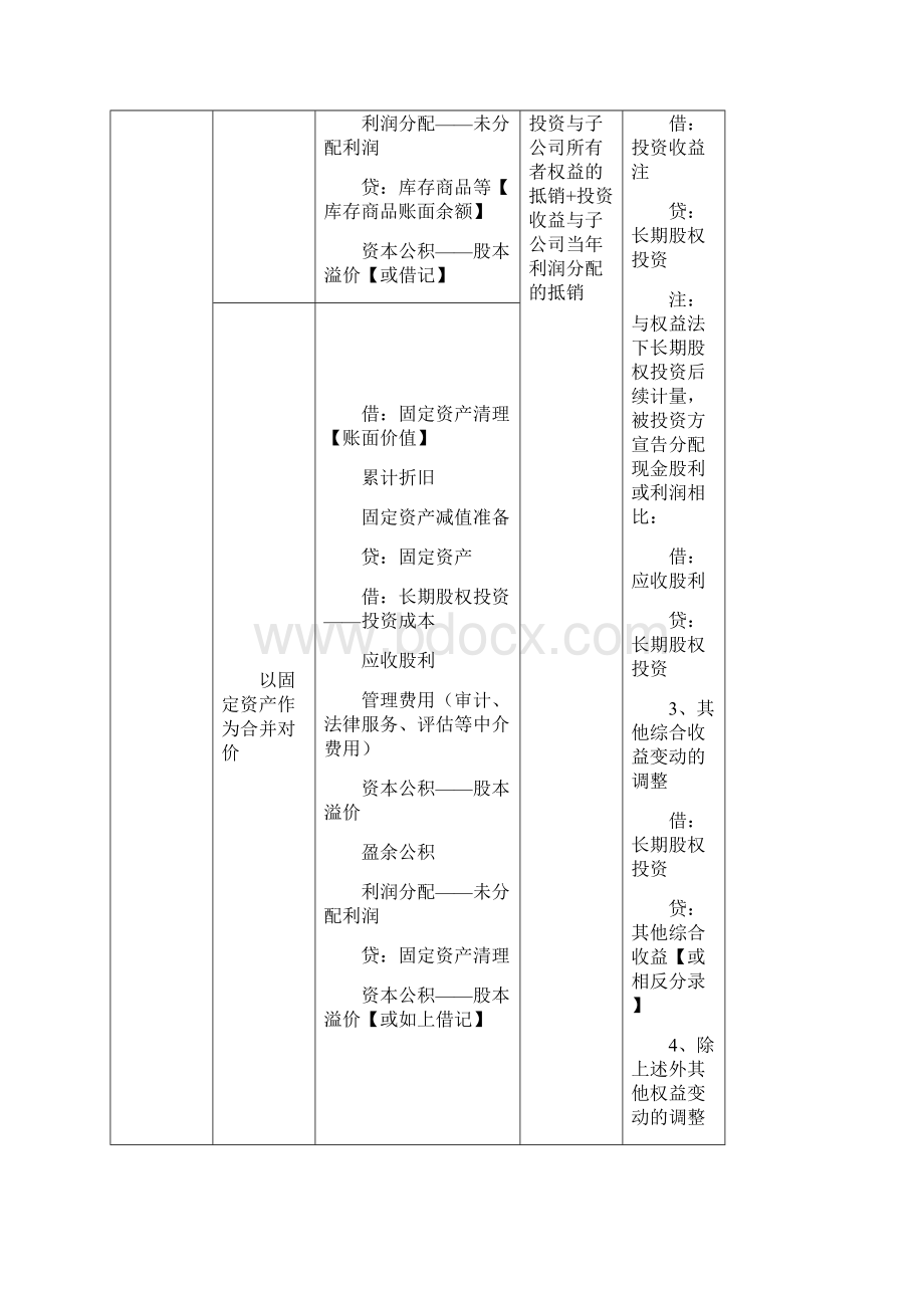 9A文长期股权投资及企业合并分录大全.docx_第2页