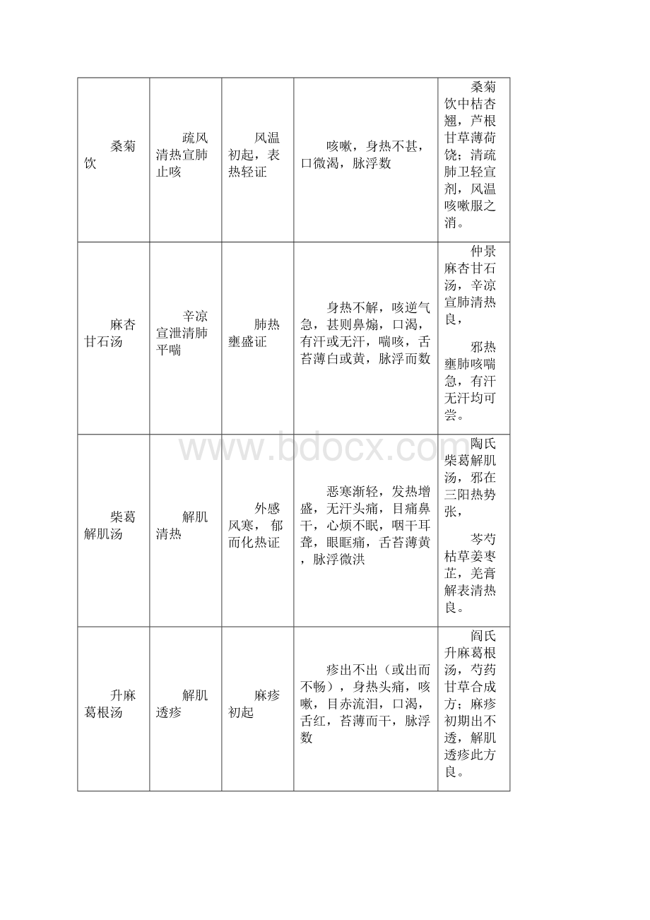 版教材方剂学复习笔记整理版.docx_第3页