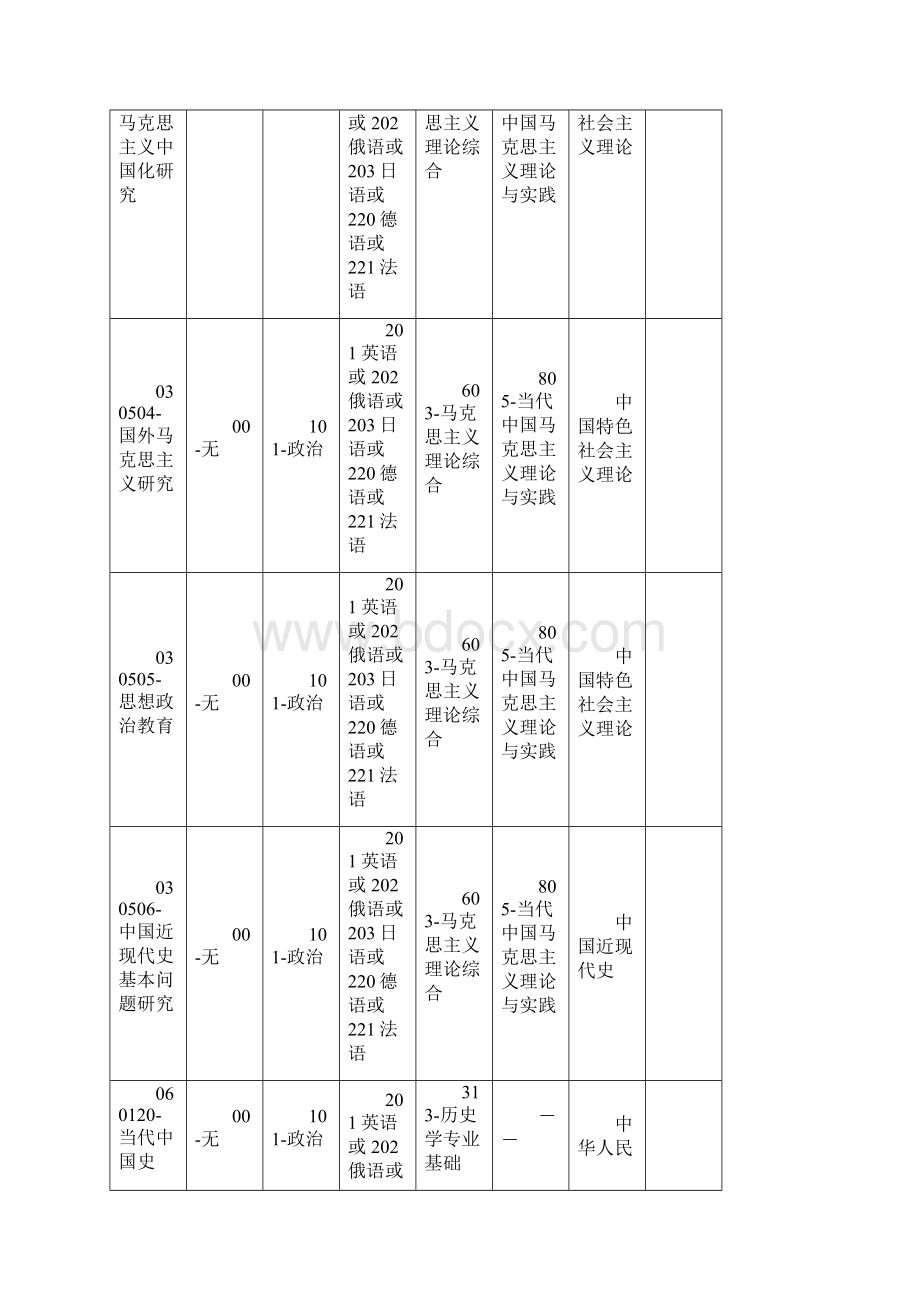 马克思主义学院各专业参考书.docx_第3页