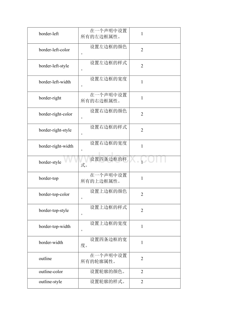 css属性功能分类.docx_第3页