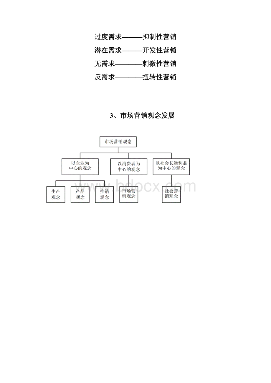 大学本科市场营销课的教学课件及考试大纲.docx_第3页