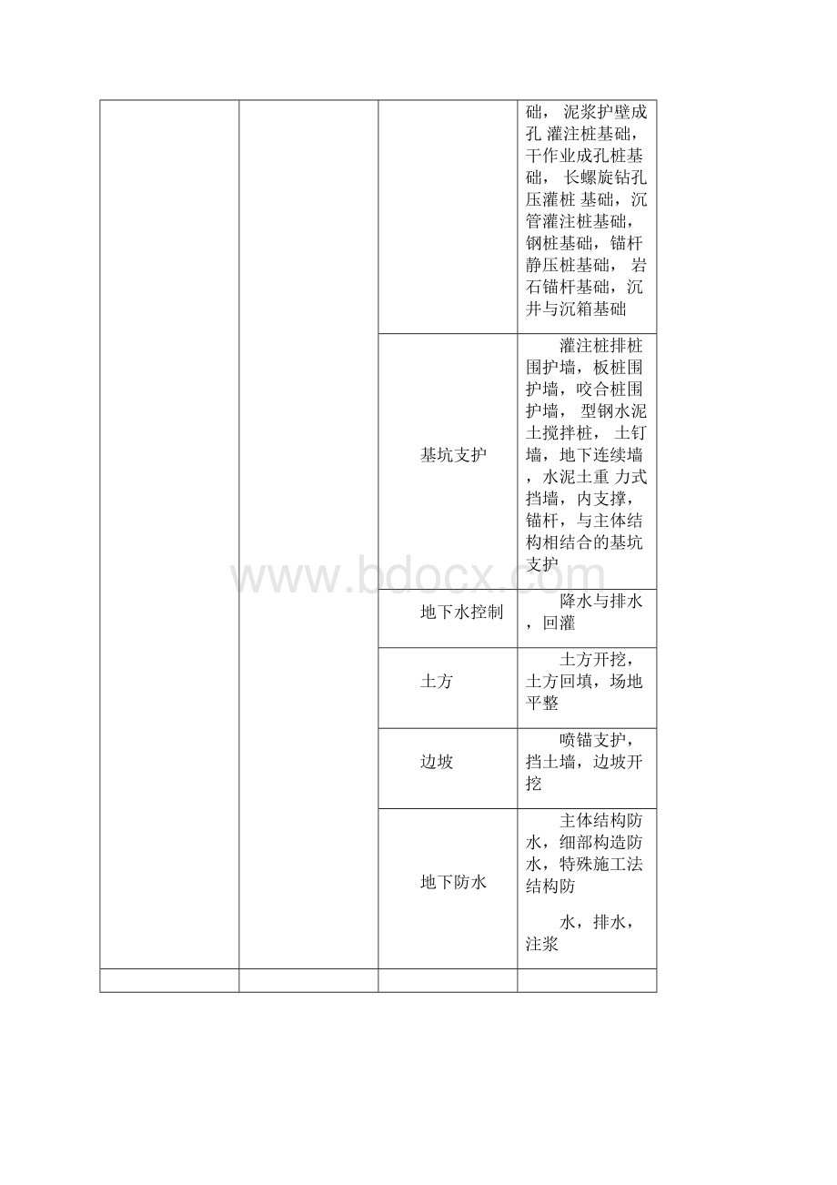 建筑工程分部分项工程划分.docx_第2页