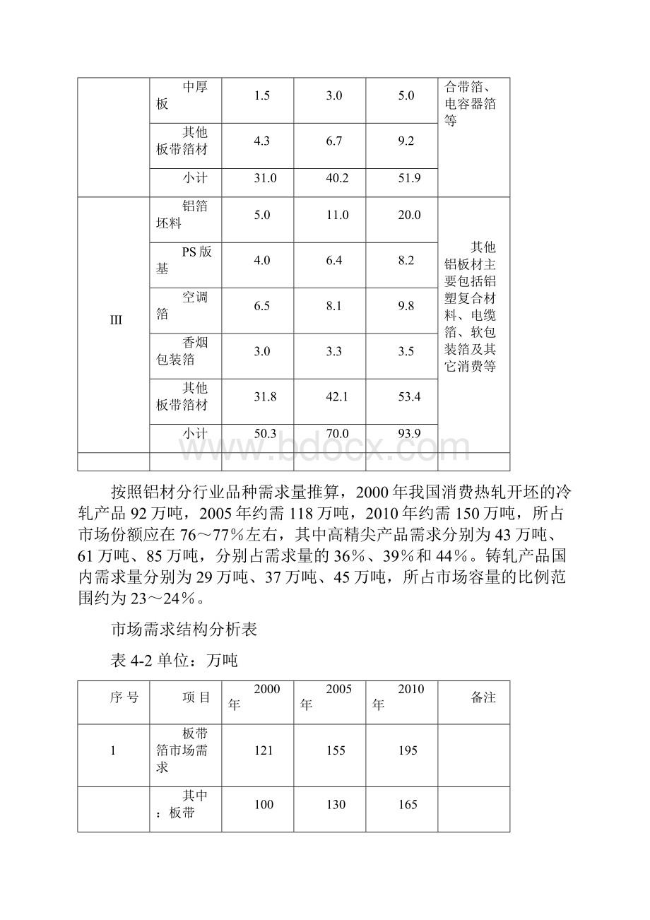 铝板带工程建设投资可行性研究报告.docx_第3页