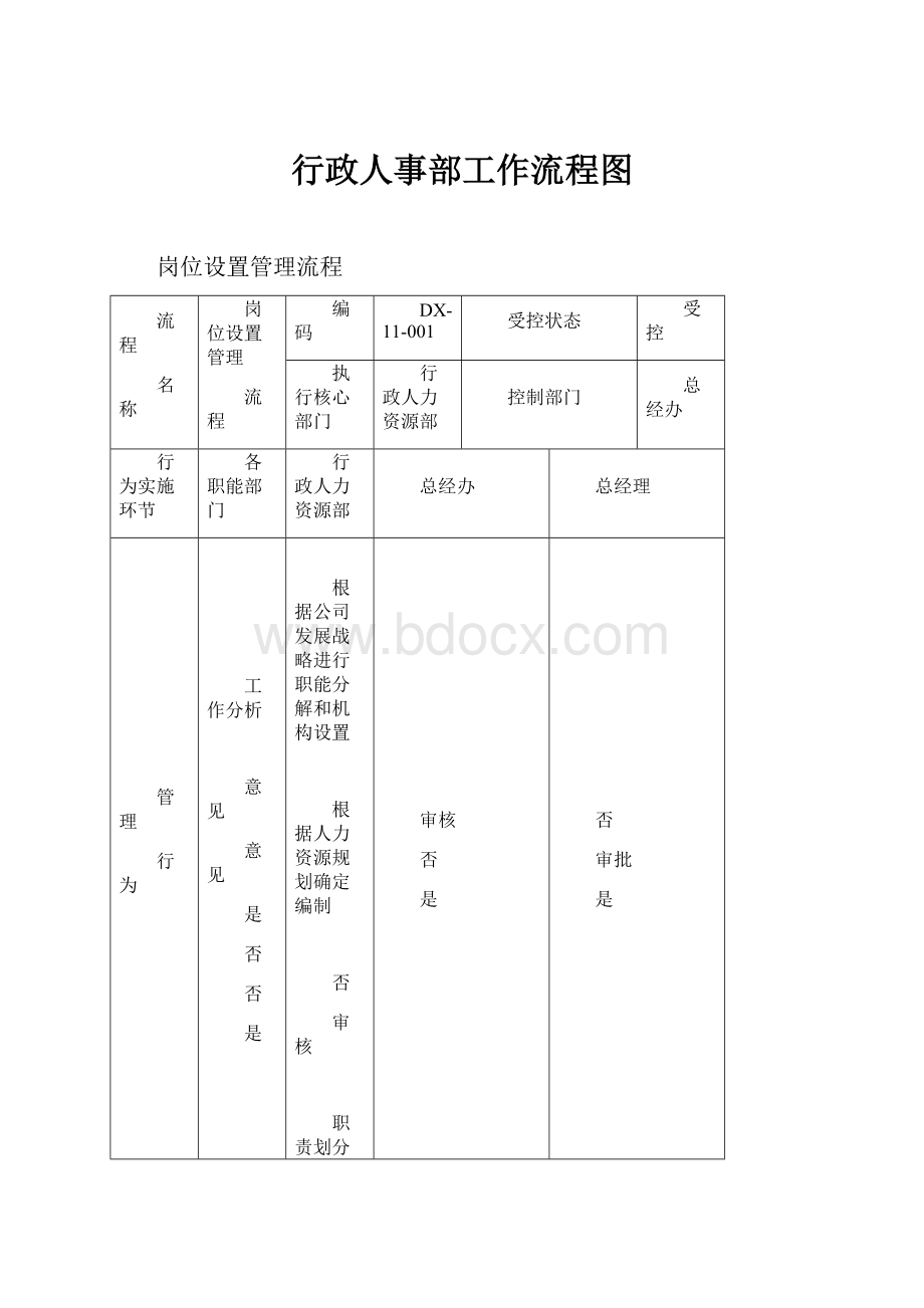 行政人事部工作流程图.docx