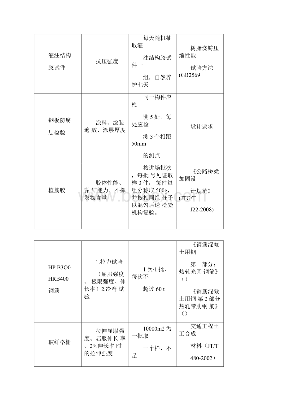 某工程试验送检及检测方案.docx_第3页