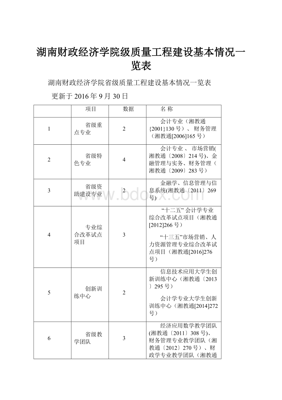 湖南财政经济学院级质量工程建设基本情况一览表.docx