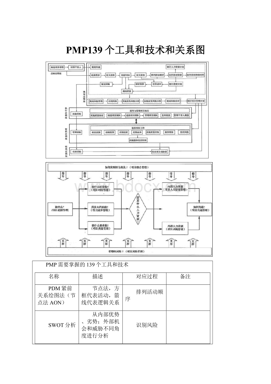 PMP139个工具和技术和关系图.docx