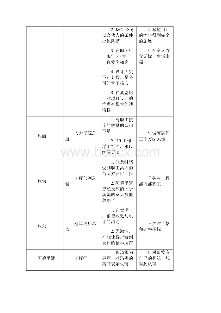 6个哈佛案例分析.docx_第3页