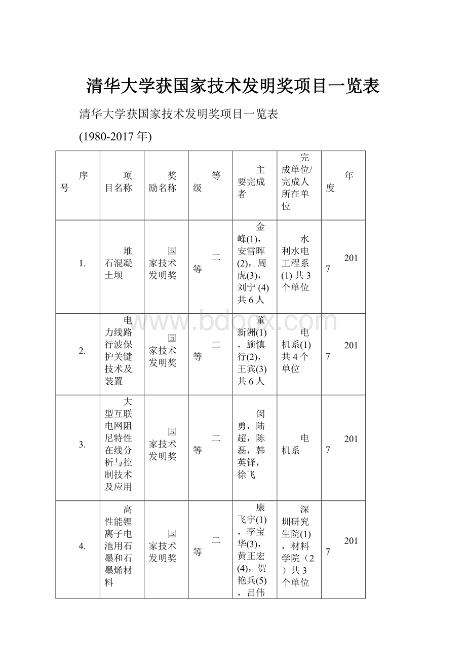 清华大学获国家技术发明奖项目一览表.docx