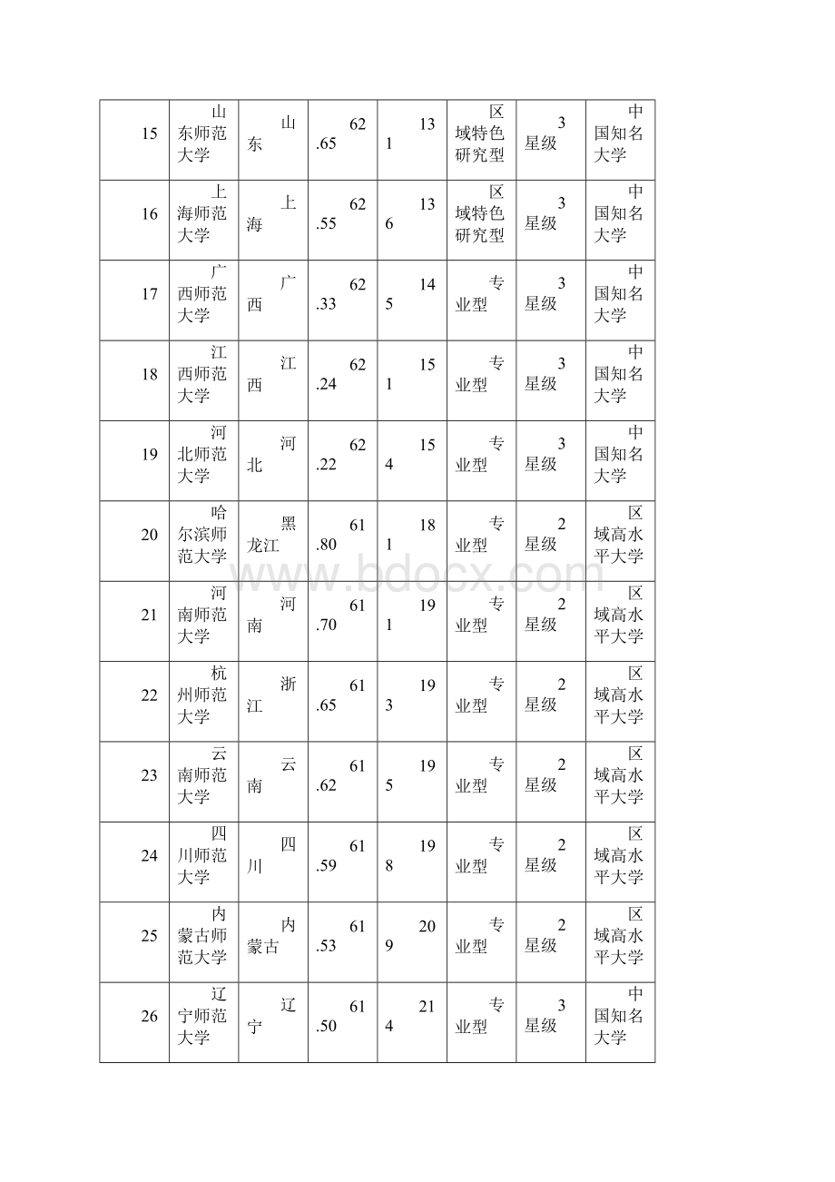 精品文档最新201X中国师范类大学排行榜完整榜单word版本 13页.docx_第3页