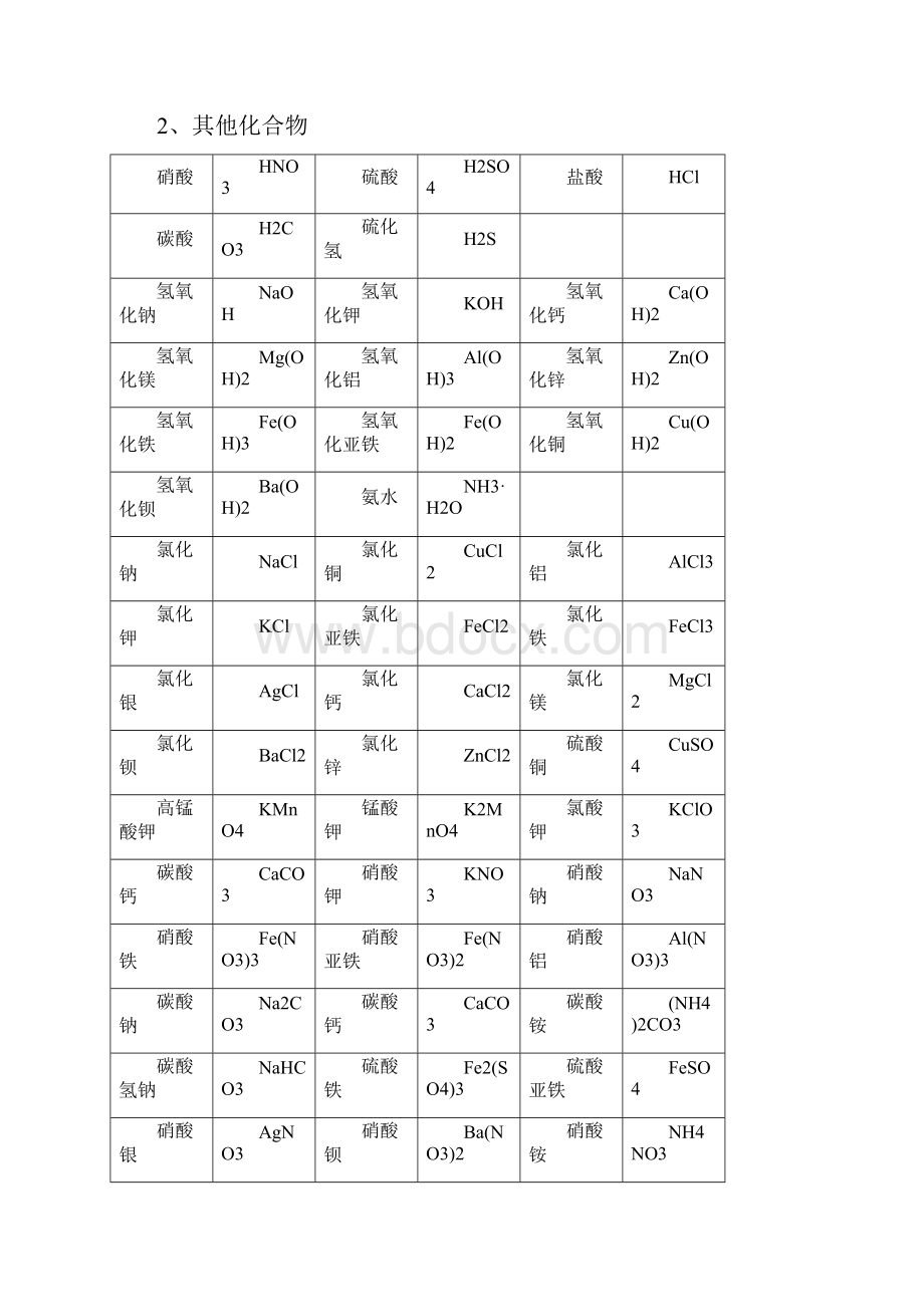 初中常见化学式及化学方程式.docx_第2页