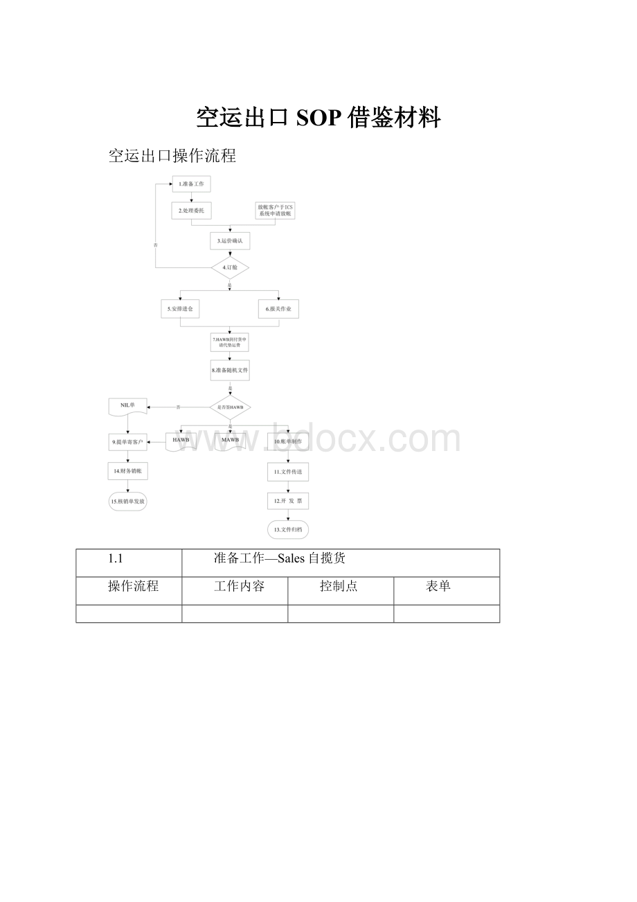 空运出口SOP借鉴材料.docx_第1页