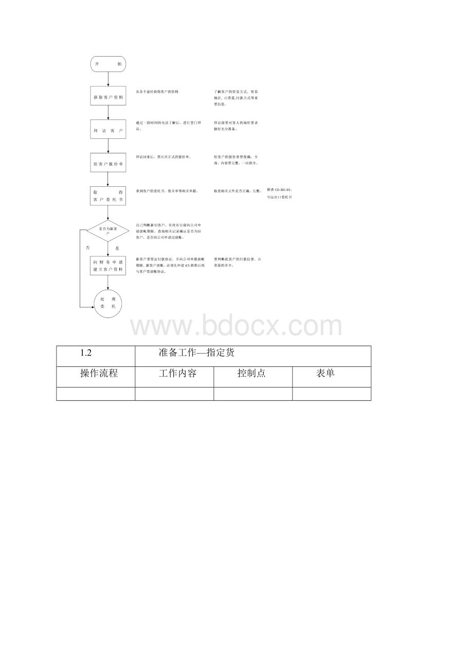 空运出口SOP借鉴材料.docx_第2页